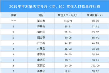 2019年廣東省肇慶市各縣(市,區)常住人口數量排行榜:懷集縣人口最多