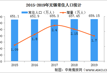 2019江苏无锡人口数据分析：常住人口659万 户籍人口增加5.62万 （图）