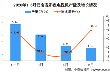 2020年1-5月云南省彩色电视机产量为14.13万台  同比增长16.11%