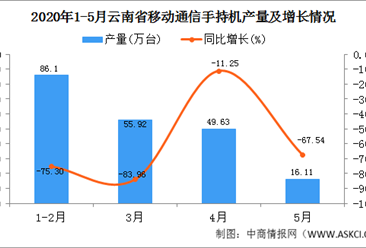 2020年1-5月云南省移动通信手持机产量为207.05万台  同比增长8.41%