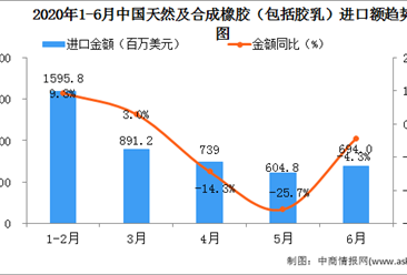 2020年6月中国天然及合成橡胶（包括胶乳）进口量为53.4万吨   同比增长21.1%