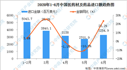 2020年6月中国医药材及药品进口量为18577.9吨  同比增长1238424.5%