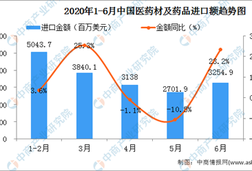 2020年6月中国医药材及药品进口量为18577.9吨  同比增长1238424.5%