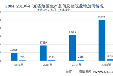 2020年广东省建筑行业市场分析：总体规模明显扩大