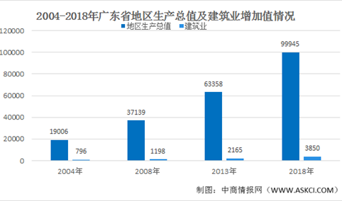 2020年广东省建筑行业市场分析：总体规模明显扩大
