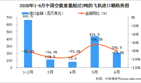 2020年6月中国空载重量超过2吨的飞机进口量为6.0万吨  同比下降53.8%