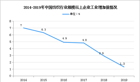 2020年中国纺织业市场现状及发展前景预测分析