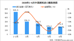 2020年6月中国肥料进口量为65.3万吨   同比下降17.8%