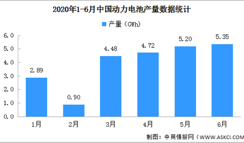 2020年1-6月动力电池产量分析：累计23.5GWh 同比下降45.8%（图）