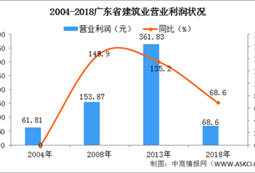 2020年广东省建筑行业市场经济效益分析