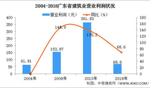 2020年广东省建筑行业市场经济效益分析