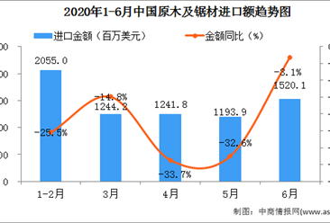2020年6月中國原木及鋸材進口量為834.0萬立方米   同比增長3.6%