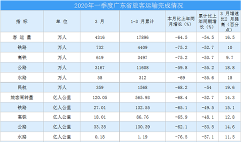 2020年一季度广东省运输邮电行业运行情况分析(附图表)