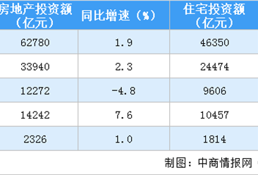 房地产回暖！2020年上半年全国房地产开发投资同比上涨1.9%（附图表）