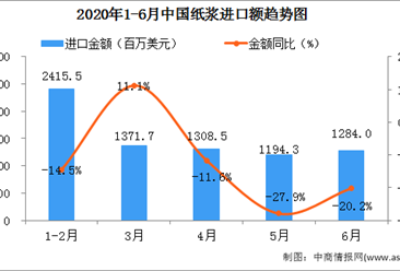 2020年6月中国纸浆进口量为248.9万吨  同比增长1.2%