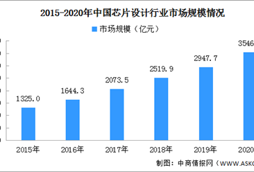 2020年中国芯片设计市场规模及发展趋势预测（附半导体产业链全景图）