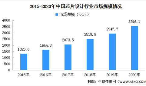 2020年中国芯片设计市场规模及发展趋势预测（附半导体产业链全景图）