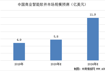 中國商業智能軟件市場規模及競爭格局分析：2020年市場規模將達5.8億美元（圖）