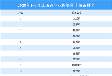 2020上半年江西省产业投资前十城市排名（产业篇）