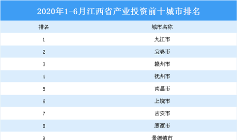 2020上半年江西省产业投资前十城市排名（产业篇）