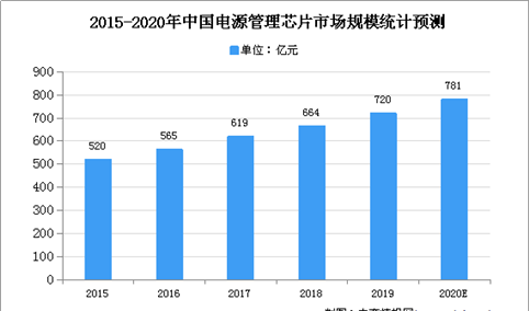 2020年中国电源管理芯片市场规模及发展趋势预测分析