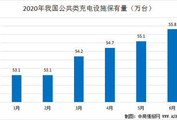 能源局：积极支持充电商业模式创新  2020年我国公共充电设施保有量分析（图）