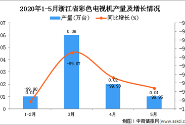 2020年1-5月浙江省彩色电视机产量同比下降99.94%