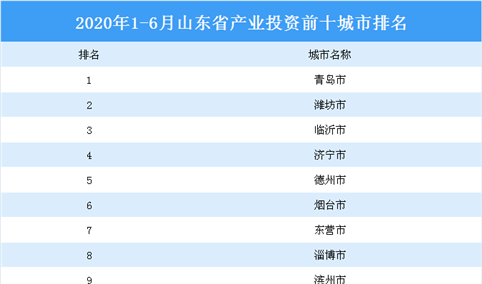 2020上半年山东省产业投资前十城市排行榜：青岛市位居榜首（产业篇）