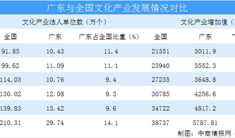 2020年广东省文化产业市场现状分析（附图表）