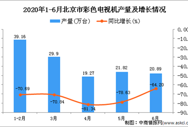2020年1-6月北京市彩色电视机产量为128.39万台 同比下降74.32%