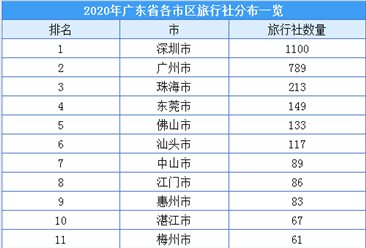 广东恢复跨省团队游  2020年广东旅游社最新分布及名录汇总一览