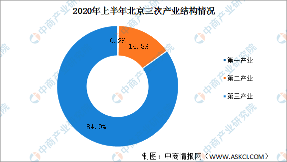 2020北京市gdp预测_2020年一季度GDP总量划重点:北京再次修正调高,与上海相差无几(2)