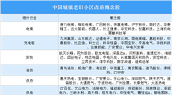 城镇老旧小区改造工作指导意见发布 中国旧改政策及概念股汇总（图）