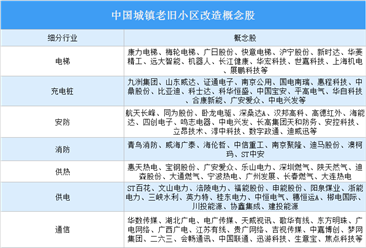 城镇老旧小区改造工作指导意见发布 中国旧改政策及概念股汇总（图）