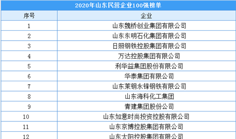2020年山东民营企业100强名单公示：魏桥创业/东明石化等上榜（附榜单）