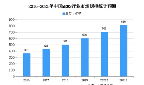 2021年中国MEMS行业市场规模预测 或将达到810亿元（图）