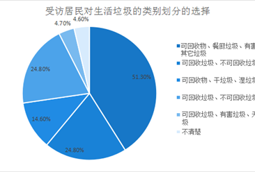 2020年四川居民生活垃圾分类意识调研分析：总体辨识准确率为1.4% （附图）