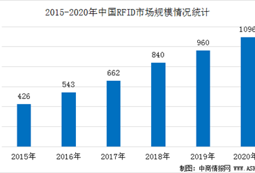 2020年中国RFID（射频识别）市场规模及发展格局预测分析（图）