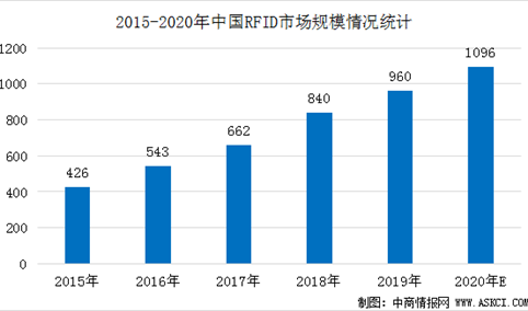 2020年中国RFID（射频识别）市场规模及发展格局预测分析（图）