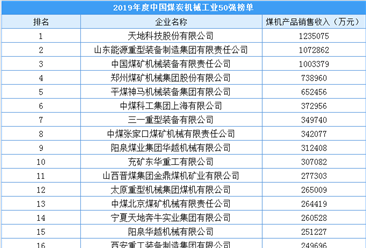 2019年度中国煤炭机械工业50强企业排名：3企业收入超100亿元（附榜单）