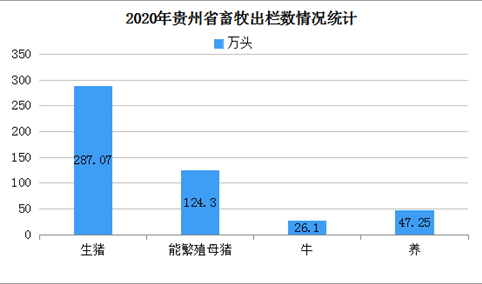 2020上半年贵州省畜牧业跑出恢复发展加速度分析（附图表）