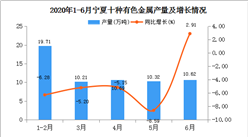 2020年1-6月宁夏十种有色金属产量为61.41万吨   同比增长20.91%