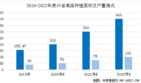 2020年贵州省酒用高粱市场供需形势及产量预测分析（图）