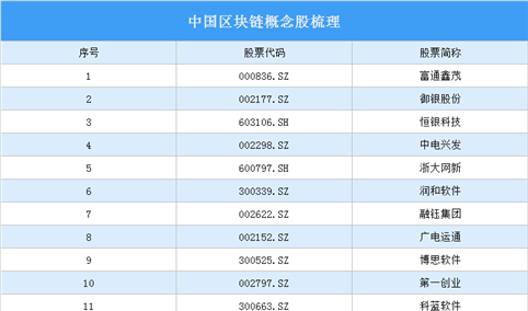 央行发文规范金融行业区块链应用 2020年中国区块链概念股名单一览（图）