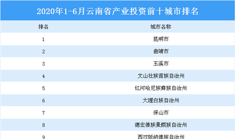 2020上半年云南省产业投资前十城市排名：昆明位居榜首（产业篇）