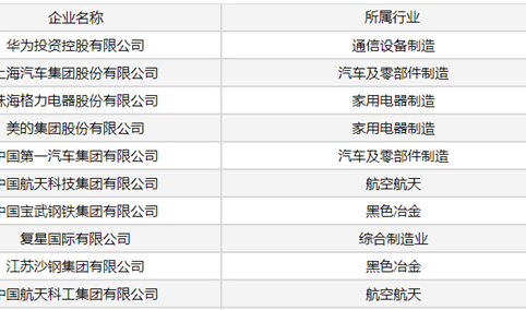 2020年中国制造企业效益200佳榜单出炉：华为位居榜首（附详细榜单）