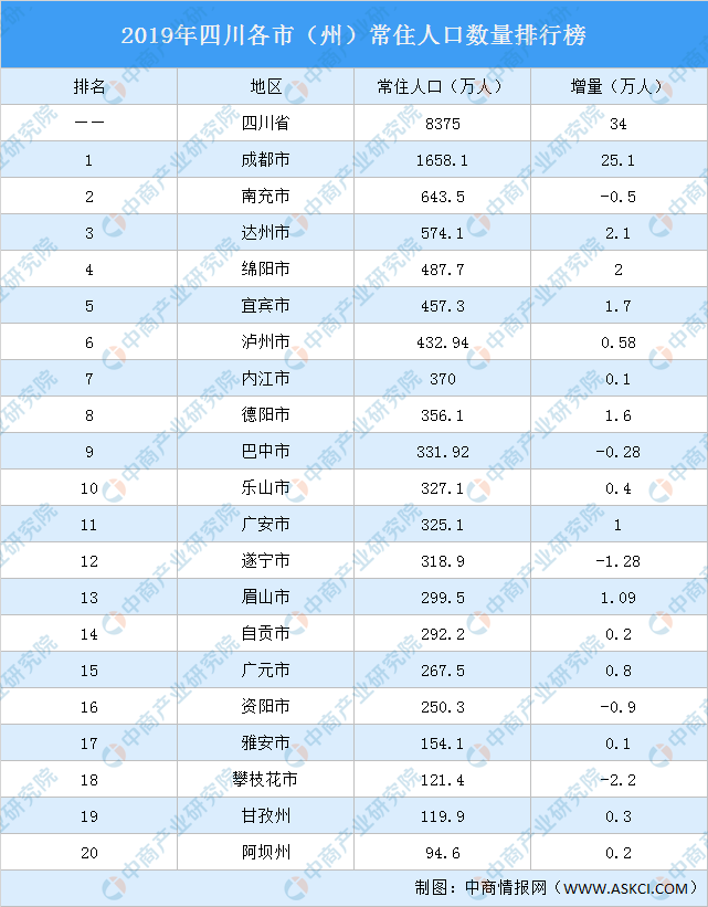 四川城市人口排名2021_蓉漂 主要来自哪里