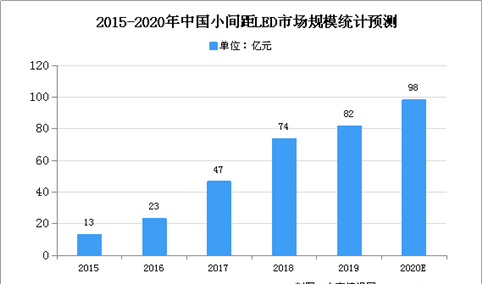 2020年中国LED显示屏市场现状及发展趋势预测分析
