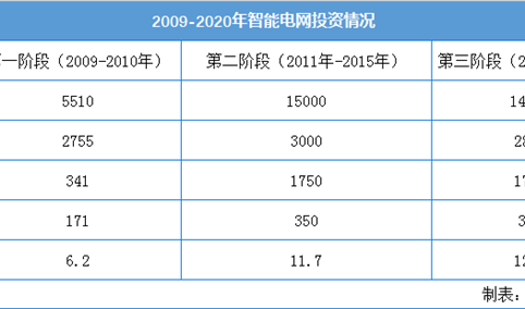 2020年中国智能电网行业投资情况及市场规模预测分析（图）