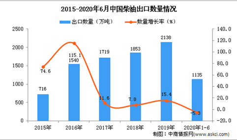 2020年1-6月中国柴油出口量及金额增长情况分析